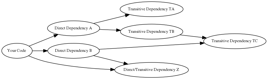digraph {
    rankdir="LR";
    node [fontsize=10]

    yc [label="Your Code"]
    da [label="Direct Dependency A"]
    db [label="Direct Dependency B"]
    ta [label="Transitive Dependency TA"]
    tb [label="Transitive Dependency TB"]
    tc [label="Transitive Dependency TC"]
    dtz [label="Direct/Transitive Dependency Z"]

    yc -> da -> ta;
    yc -> db -> tc;
    da -> tb -> tc;
    db -> dtz;
    yc -> dtz;
}